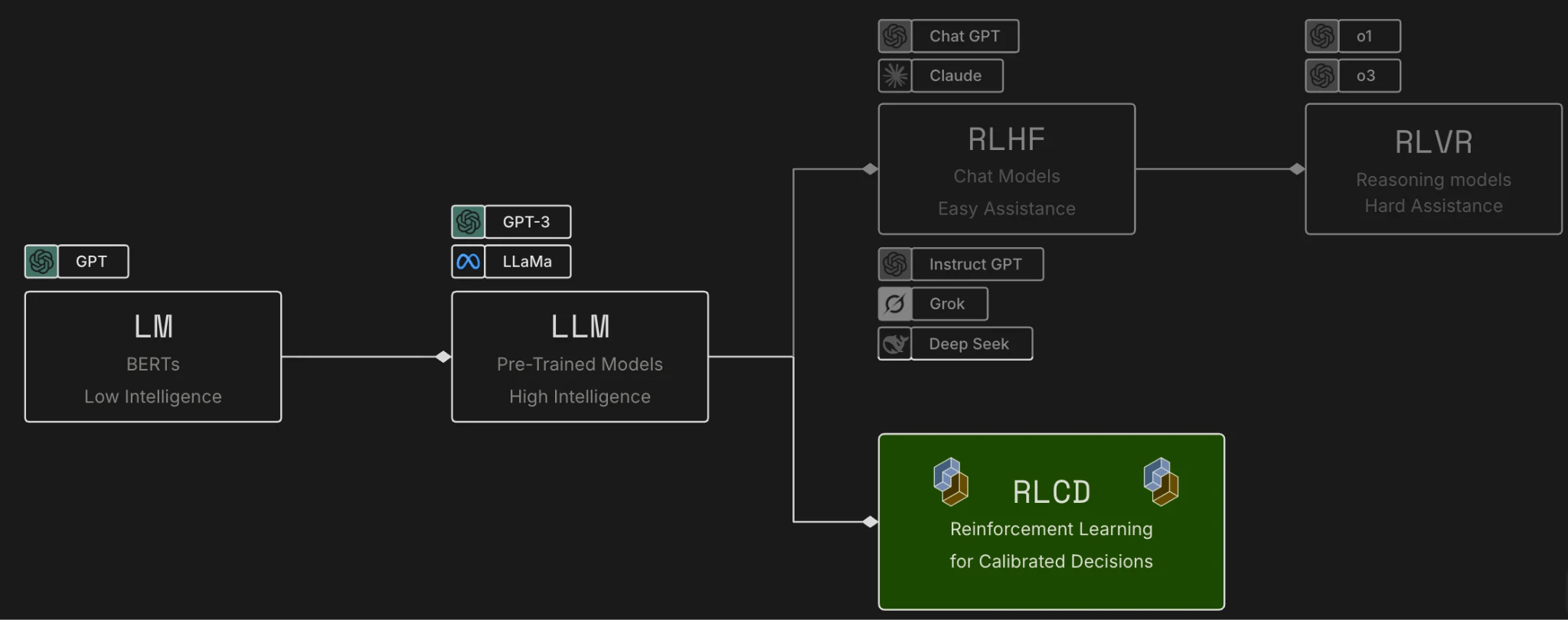 Предобученные языковые модели разделяются на приглушенные пути RLHF и RLVR и выделенный путь моделей принятия решений RLCD.