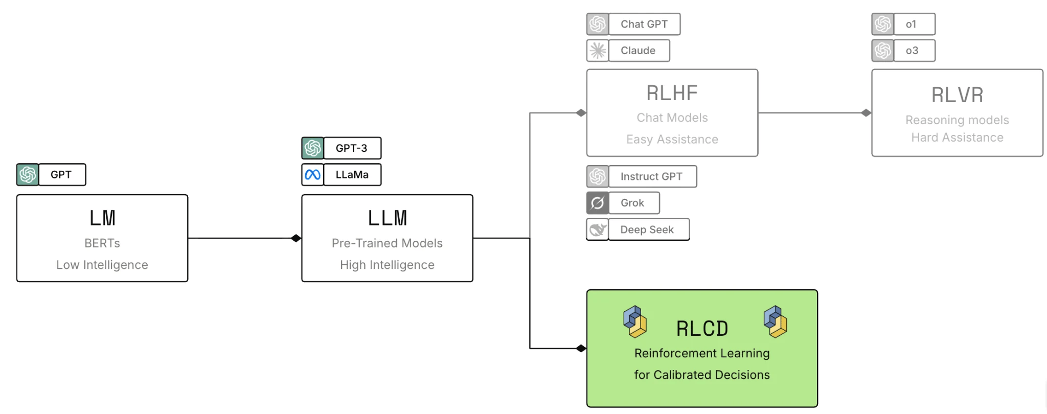 Предобученные языковые модели разделяются на приглушенные пути RLHF и RLVR и выделенный путь моделей принятия решений RLCD.