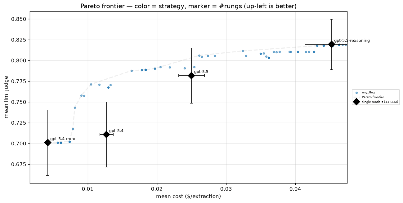internal results: cost/quality frontier over 100 prompts